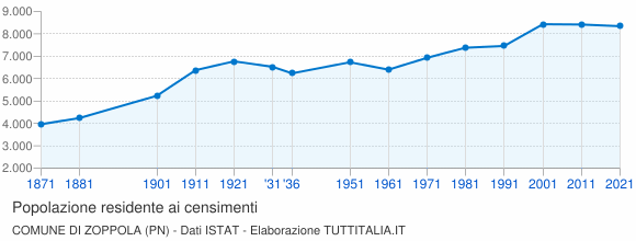 Grafico andamento storico popolazione Comune di Zoppola (PN)