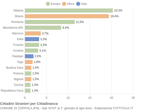 Grafico cittadinanza stranieri - Zoppola 2005