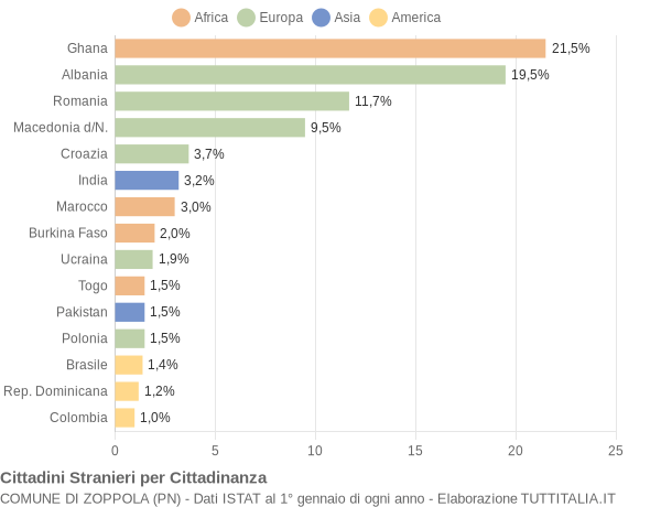 Grafico cittadinanza stranieri - Zoppola 2007