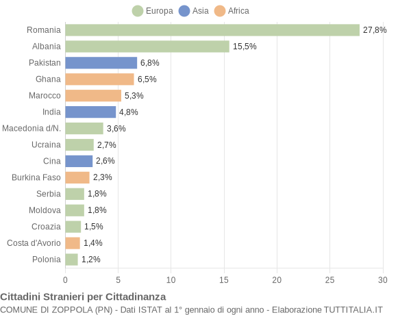 Grafico cittadinanza stranieri - Zoppola 2019