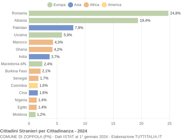 Grafico cittadinanza stranieri - Zoppola 2024