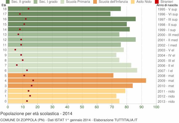 Grafico Popolazione in età scolastica - Zoppola 2014