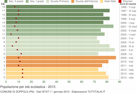 Grafico Popolazione in età scolastica - Zoppola 2015