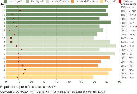 Grafico Popolazione in età scolastica - Zoppola 2016