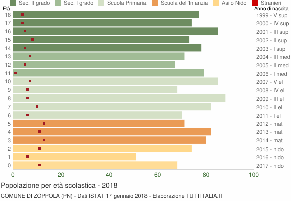Grafico Popolazione in età scolastica - Zoppola 2018