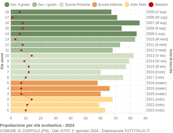 Grafico Popolazione in età scolastica - Zoppola 2024