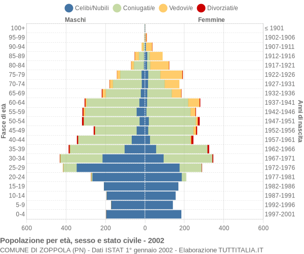 Grafico Popolazione per età, sesso e stato civile Comune di Zoppola (PN)