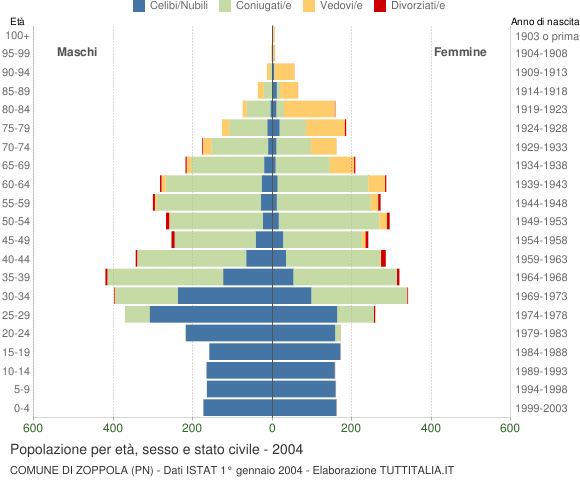 Grafico Popolazione per età, sesso e stato civile Comune di Zoppola (PN)