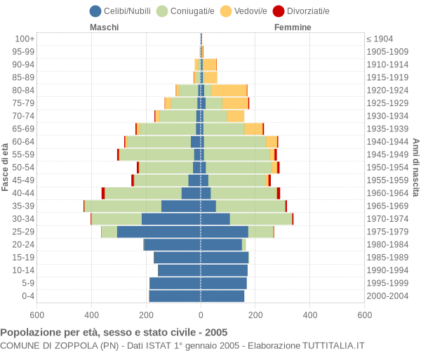 Grafico Popolazione per età, sesso e stato civile Comune di Zoppola (PN)