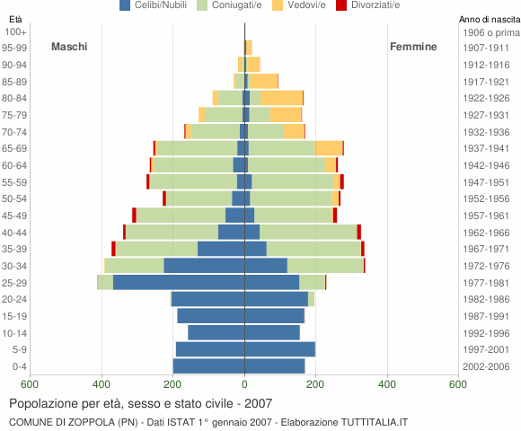 Grafico Popolazione per età, sesso e stato civile Comune di Zoppola (PN)