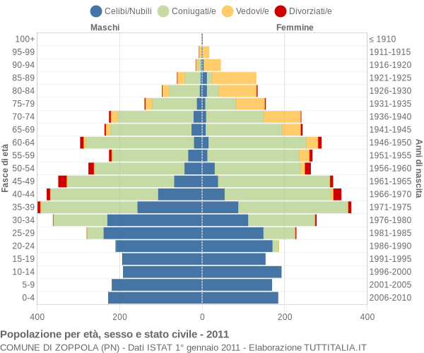 Grafico Popolazione per età, sesso e stato civile Comune di Zoppola (PN)