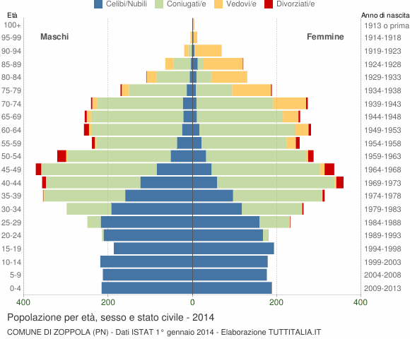 Grafico Popolazione per età, sesso e stato civile Comune di Zoppola (PN)