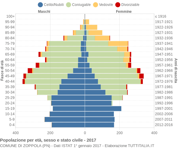 Grafico Popolazione per età, sesso e stato civile Comune di Zoppola (PN)