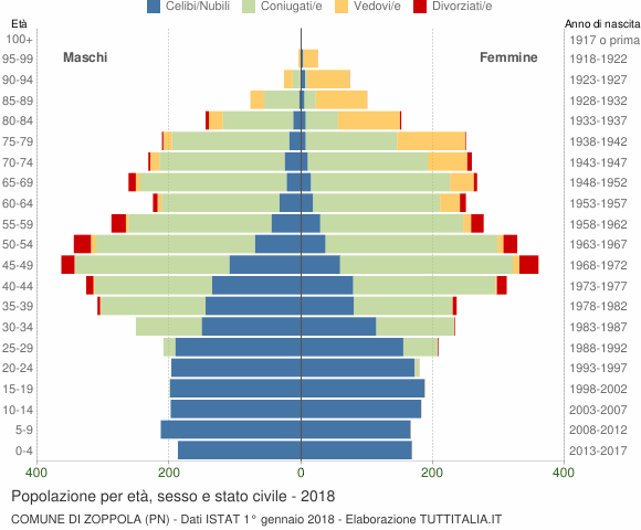 Grafico Popolazione per età, sesso e stato civile Comune di Zoppola (PN)