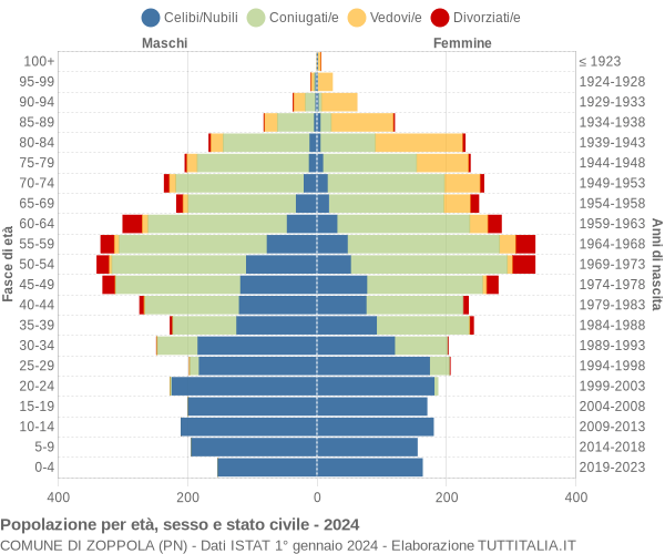 Grafico Popolazione per età, sesso e stato civile Comune di Zoppola (PN)