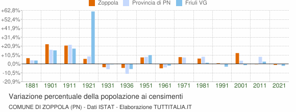 Grafico variazione percentuale della popolazione Comune di Zoppola (PN)