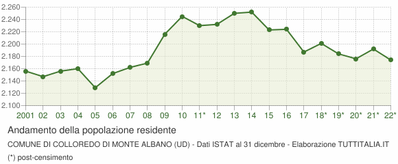 Andamento popolazione Comune di Colloredo di Monte Albano (UD)