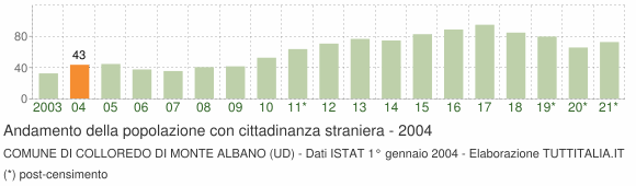 Grafico andamento popolazione stranieri Comune di Colloredo di Monte Albano (UD)