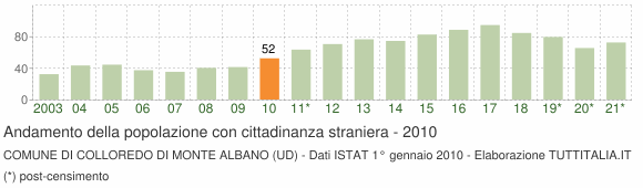 Grafico andamento popolazione stranieri Comune di Colloredo di Monte Albano (UD)