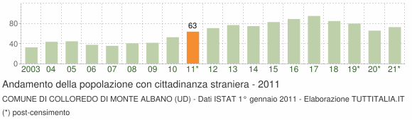 Grafico andamento popolazione stranieri Comune di Colloredo di Monte Albano (UD)
