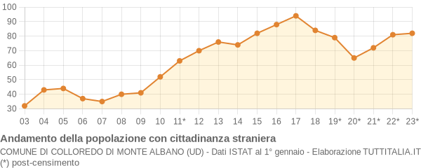 Andamento popolazione stranieri Comune di Colloredo di Monte Albano (UD)