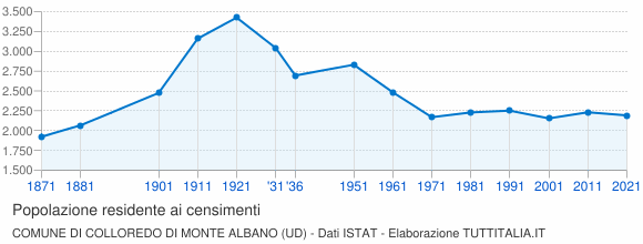 Grafico andamento storico popolazione Comune di Colloredo di Monte Albano (UD)