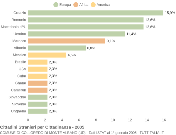 Grafico cittadinanza stranieri - Colloredo di Monte Albano 2005
