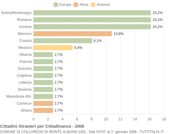Grafico cittadinanza stranieri - Colloredo di Monte Albano 2006