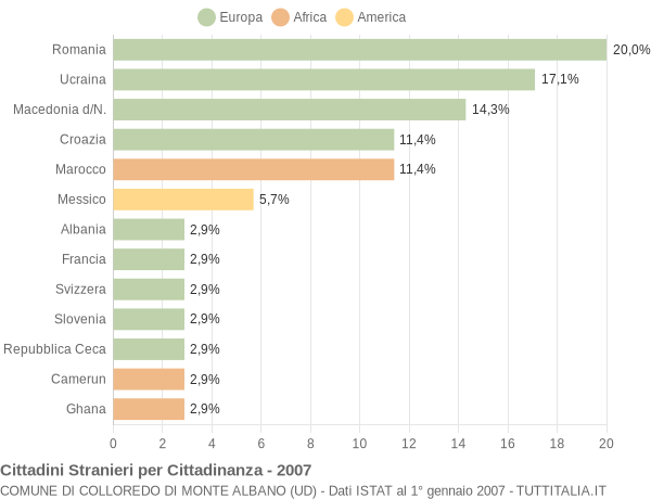Grafico cittadinanza stranieri - Colloredo di Monte Albano 2007