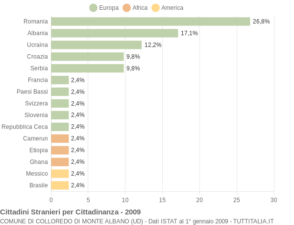 Grafico cittadinanza stranieri - Colloredo di Monte Albano 2009