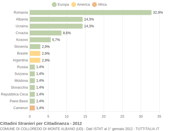Grafico cittadinanza stranieri - Colloredo di Monte Albano 2012