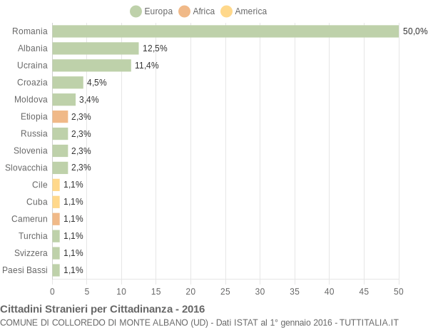 Grafico cittadinanza stranieri - Colloredo di Monte Albano 2016