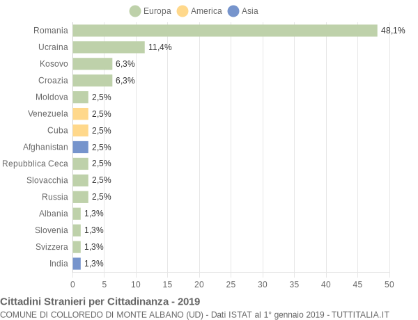 Grafico cittadinanza stranieri - Colloredo di Monte Albano 2019