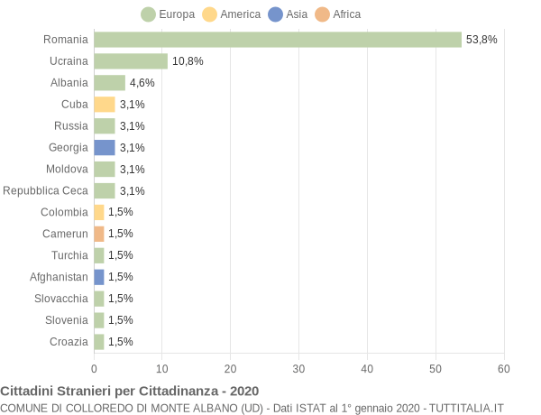 Grafico cittadinanza stranieri - Colloredo di Monte Albano 2020