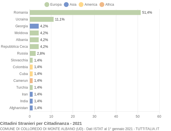 Grafico cittadinanza stranieri - Colloredo di Monte Albano 2021