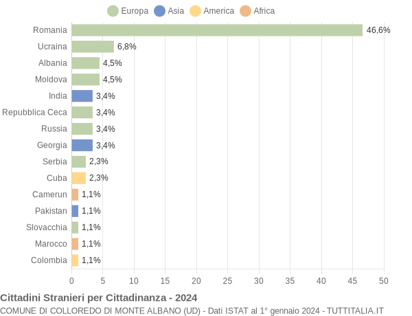 Grafico cittadinanza stranieri - Colloredo di Monte Albano 2024