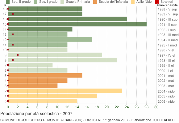 Grafico Popolazione in età scolastica - Colloredo di Monte Albano 2007