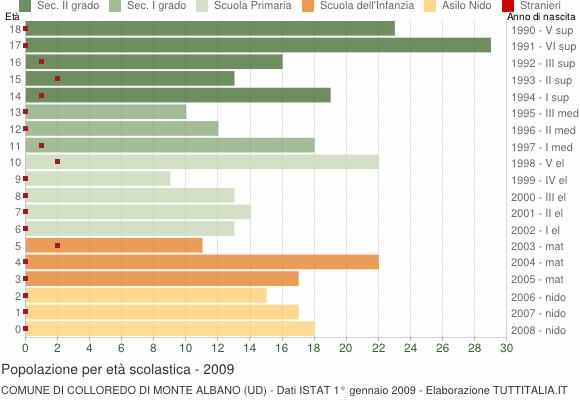 Grafico Popolazione in età scolastica - Colloredo di Monte Albano 2009