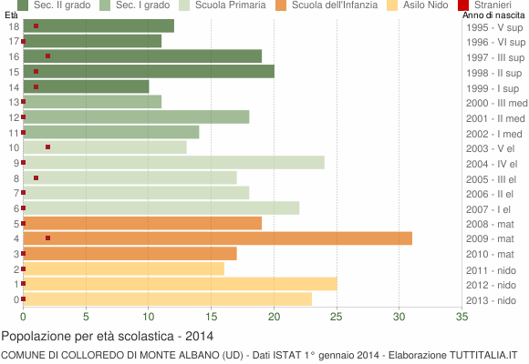 Grafico Popolazione in età scolastica - Colloredo di Monte Albano 2014