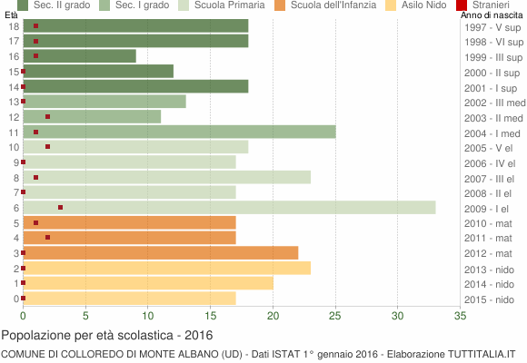 Grafico Popolazione in età scolastica - Colloredo di Monte Albano 2016
