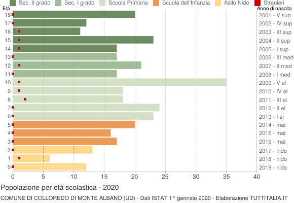 Grafico Popolazione in età scolastica - Colloredo di Monte Albano 2020