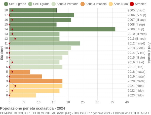 Grafico Popolazione in età scolastica - Colloredo di Monte Albano 2024