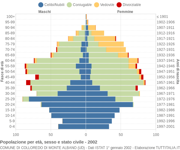 Grafico Popolazione per età, sesso e stato civile Comune di Colloredo di Monte Albano (UD)