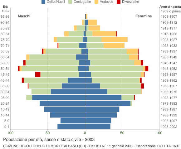 Grafico Popolazione per età, sesso e stato civile Comune di Colloredo di Monte Albano (UD)