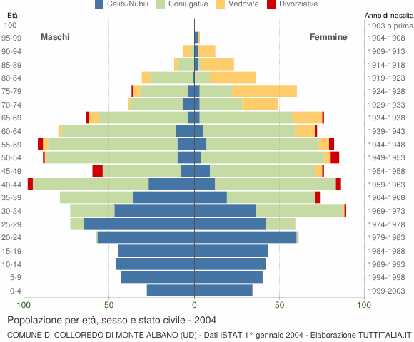 Grafico Popolazione per età, sesso e stato civile Comune di Colloredo di Monte Albano (UD)