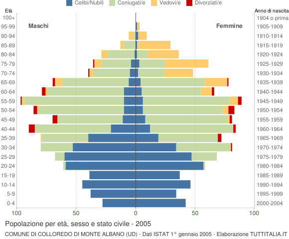 Grafico Popolazione per età, sesso e stato civile Comune di Colloredo di Monte Albano (UD)