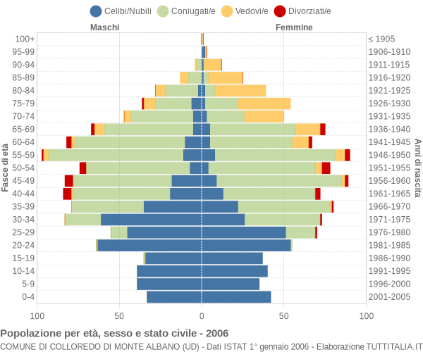 Grafico Popolazione per età, sesso e stato civile Comune di Colloredo di Monte Albano (UD)