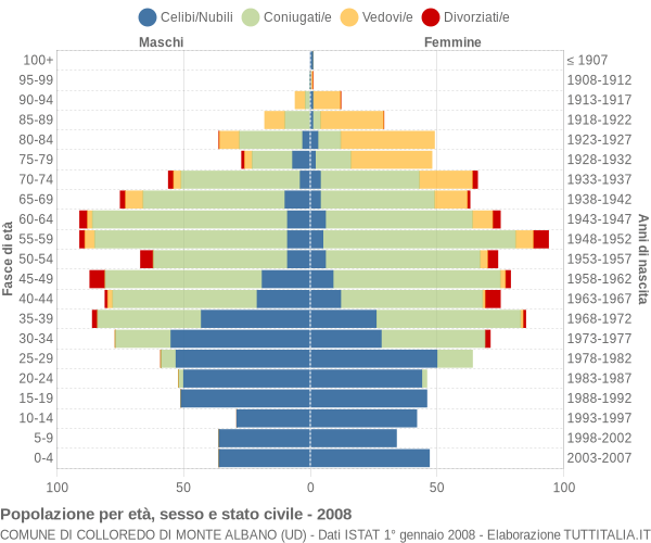 Grafico Popolazione per età, sesso e stato civile Comune di Colloredo di Monte Albano (UD)