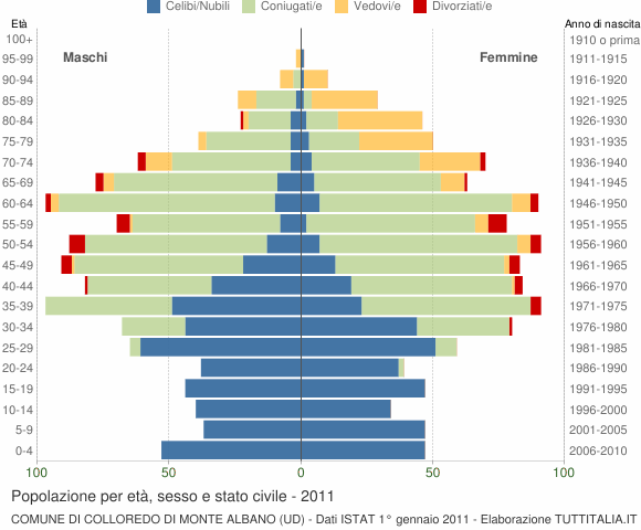 Grafico Popolazione per età, sesso e stato civile Comune di Colloredo di Monte Albano (UD)