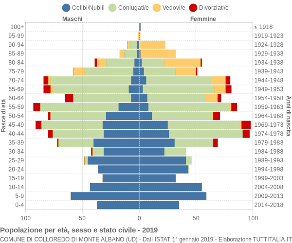 Grafico Popolazione per età, sesso e stato civile Comune di Colloredo di Monte Albano (UD)